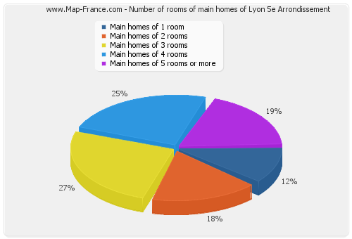 Number of rooms of main homes of Lyon 5e Arrondissement